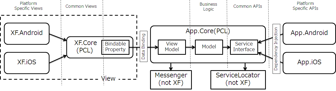 Xamarin Forms をガチで使うときのプロジェクト構成案