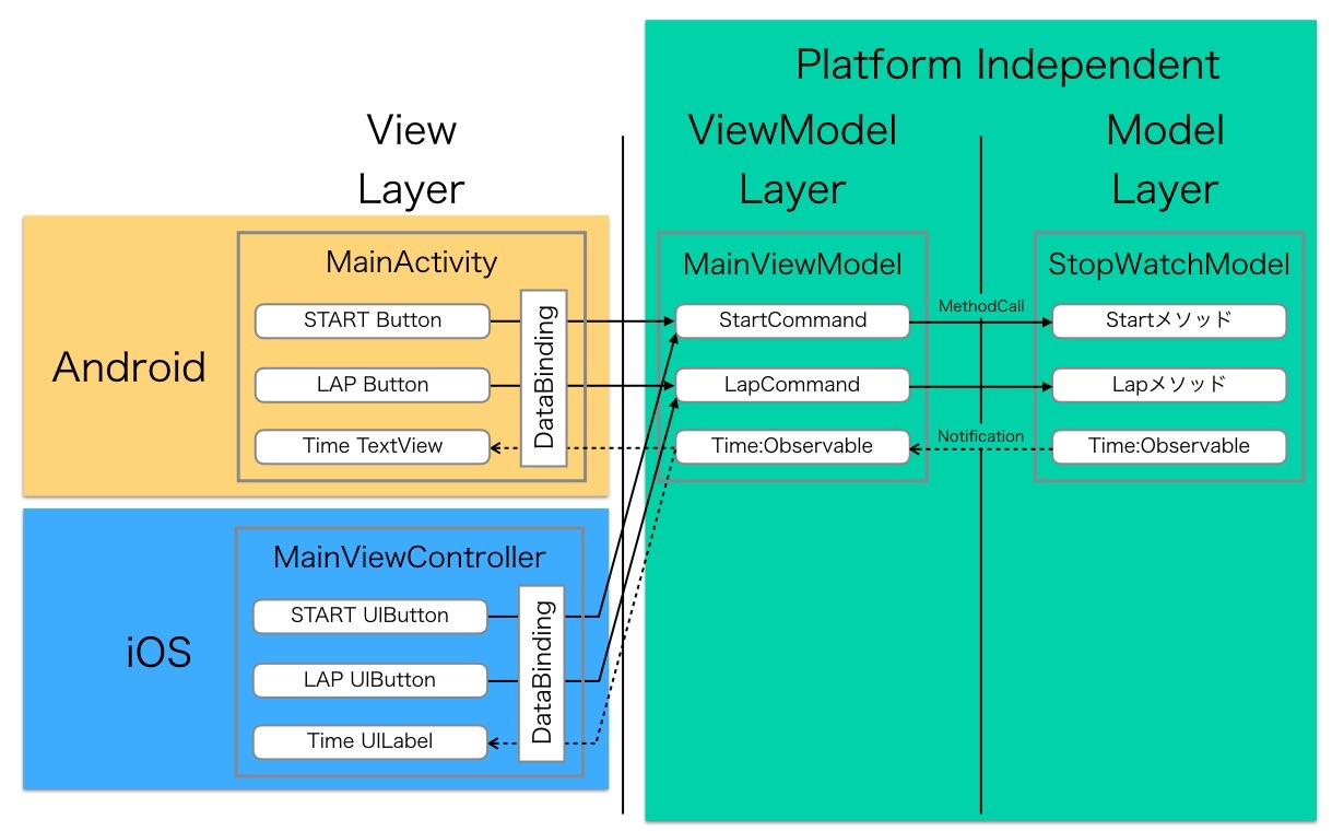 Rxjava Mvvm パターンで作るストップウォッチアプリ