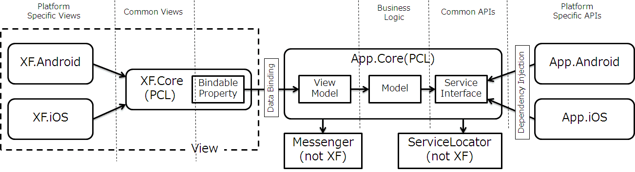 project design using xamarin forms 01